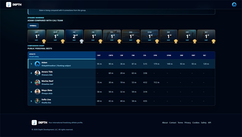 Depth team connections and athlete achievements